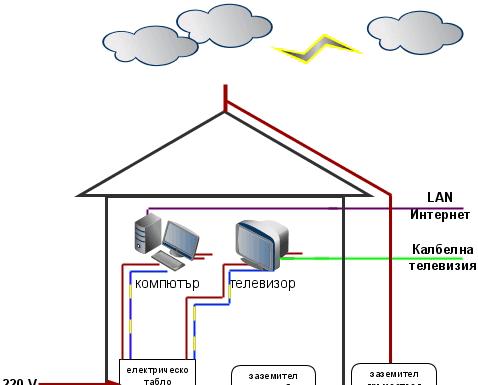 Лиценз за електромонтаж на ел.инсталации гръмотводи въздушни и кабелни линии до 1000 в - снимка 3