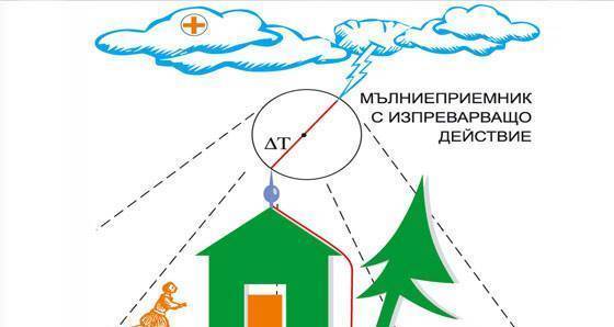 Лиценз за електромонтаж на ел.инсталации гръмотводи въздушни и кабелни линии до 1000 в - снимка 4