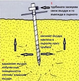 Охладител (духалка) за зърно с мотор 1.1kW, град Варна | Оборудване / Съоръжения - снимка 4